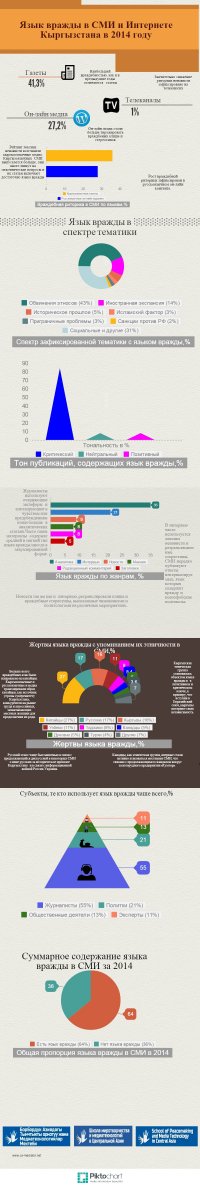 Инфографика "Язык вражды в СМИ и Интернете Кыргызской Республики в 2014 году"