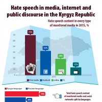 Hate Speech in Media, Internet and Public Discourse in the Kyrgyz Republic-2015